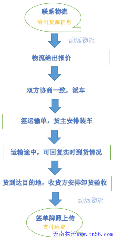 公路整車(chē)貨物運(yùn)輸作業(yè)流程圖
